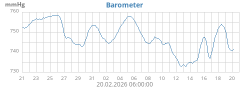 monthbarometer