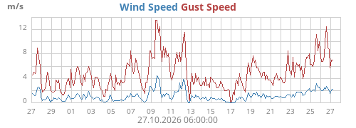monthwind