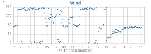 monthwinddir