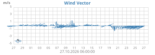 monthwindvec