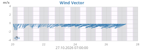 weekwindvec
