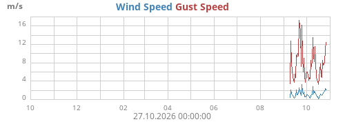 yearwind