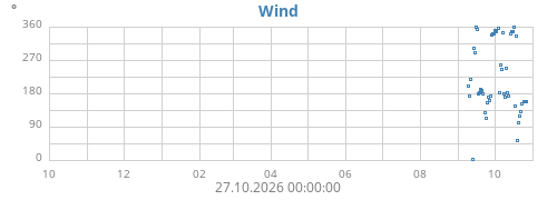 yearwinddir