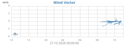 yearwindvec